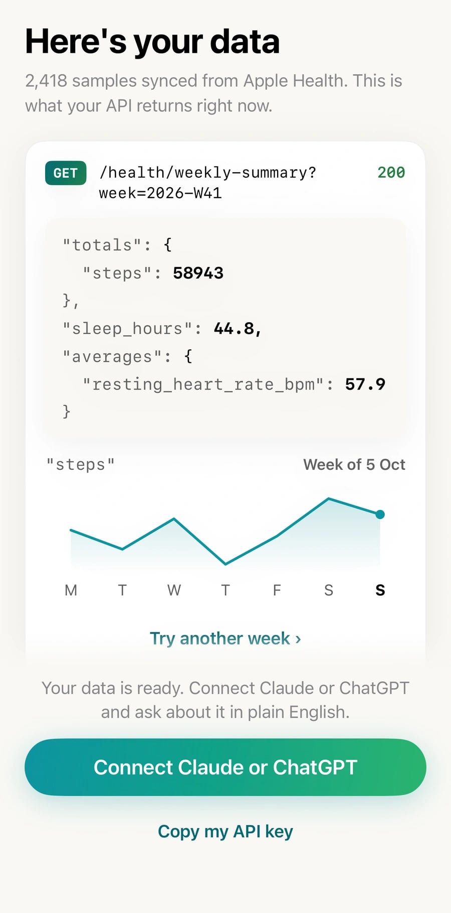 Here's your data in the HealthAPI app: a GET request to /health/weekly-summary that returned 200, with the week's steps, sleep hours and resting heart rate as JSON and a steps chart.